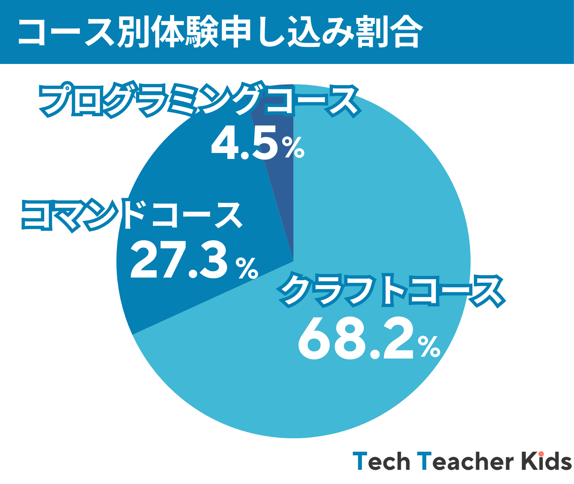 コース別