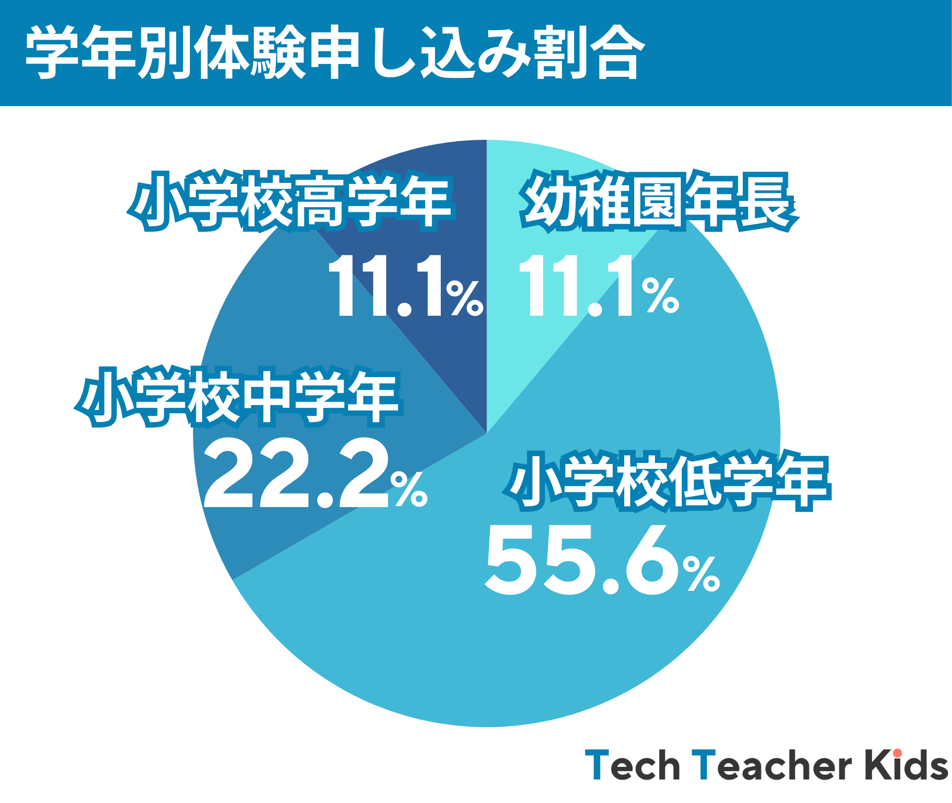 学年別