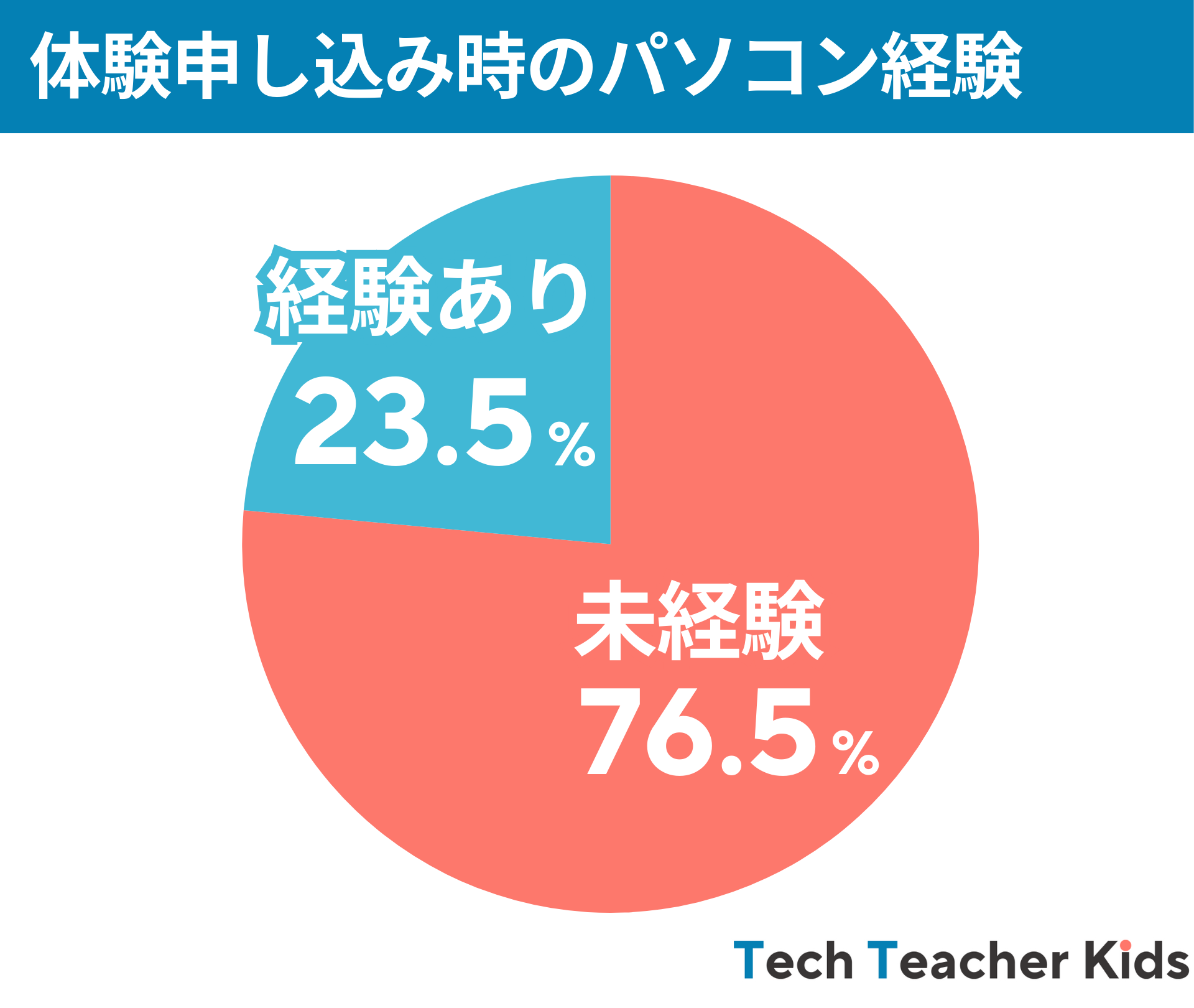 パソコン経験別